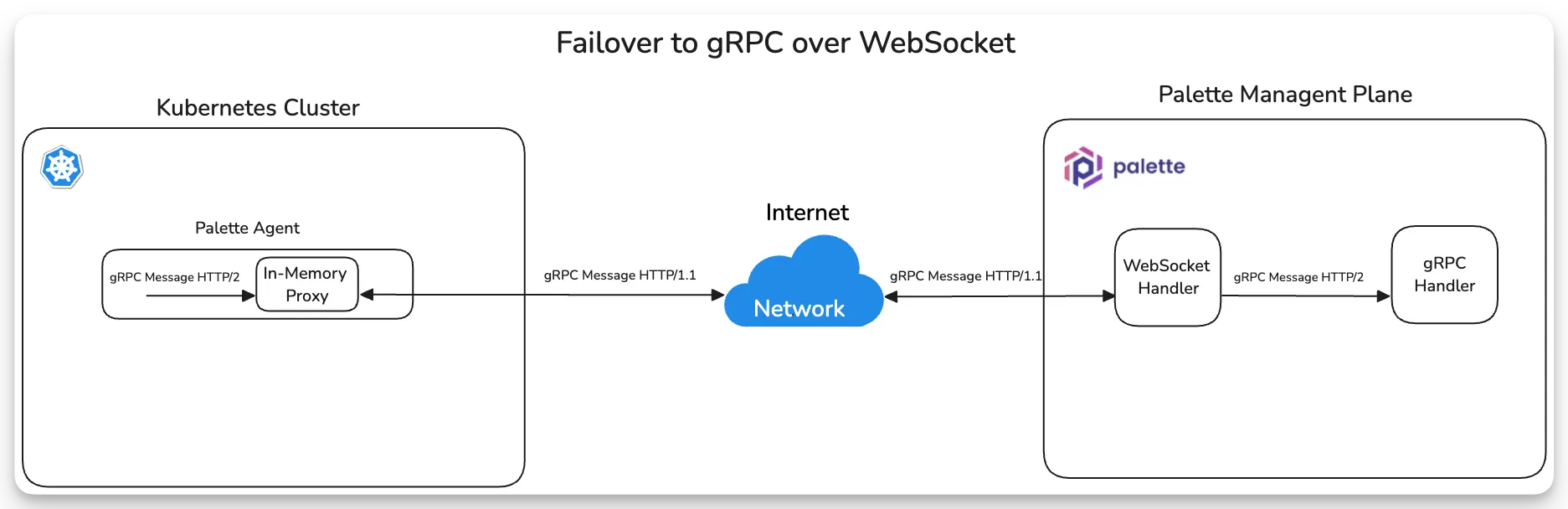 An architecture diagram of the gRPC over WebSocket flow from a network perspective. Agent to agent proxy, to WebSocket handler, who then forwards the message to the server gRPC handler.